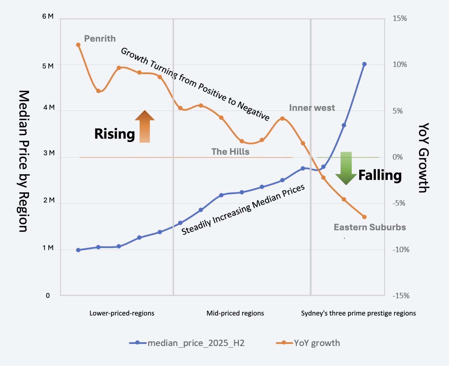 2025 Sydney Housing Prices: A Surprising Divide