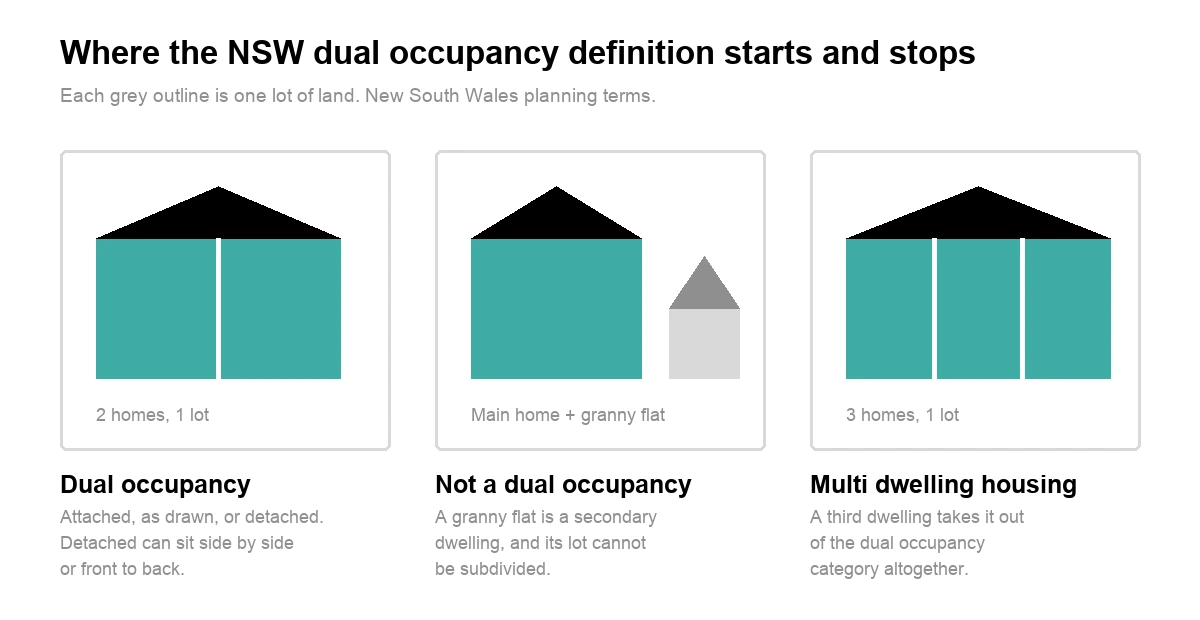 Diagram headed Where the NSW dual occupancy definition starts and stops, noting that each grey outline is one lot of land under New South Wales planning terms. Three panels: one building split into two homes, labelled 2 homes, 1 lot and Dual occupancy; a large home beside a much smaller grey building, labelled Main home plus granny flat and Not a dual occupancy; one building split into three homes, labelled 3 homes, 1 lot and Multi dwelling housing
