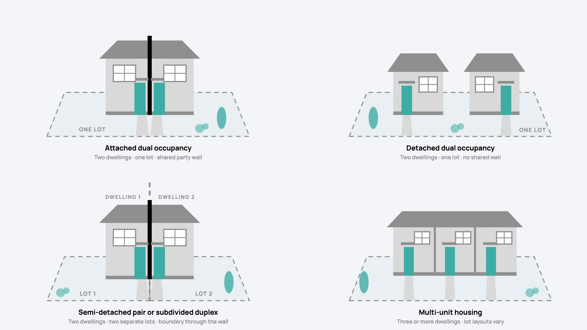 Four labelled diagrams: an attached dual occupancy with a shared party wall on one lot; a detached dual occupancy with two separate homes on one lot; a semi-detached pair with the dashed lot boundary running through the party wall, one lot each side; and a multi-unit row of three homes